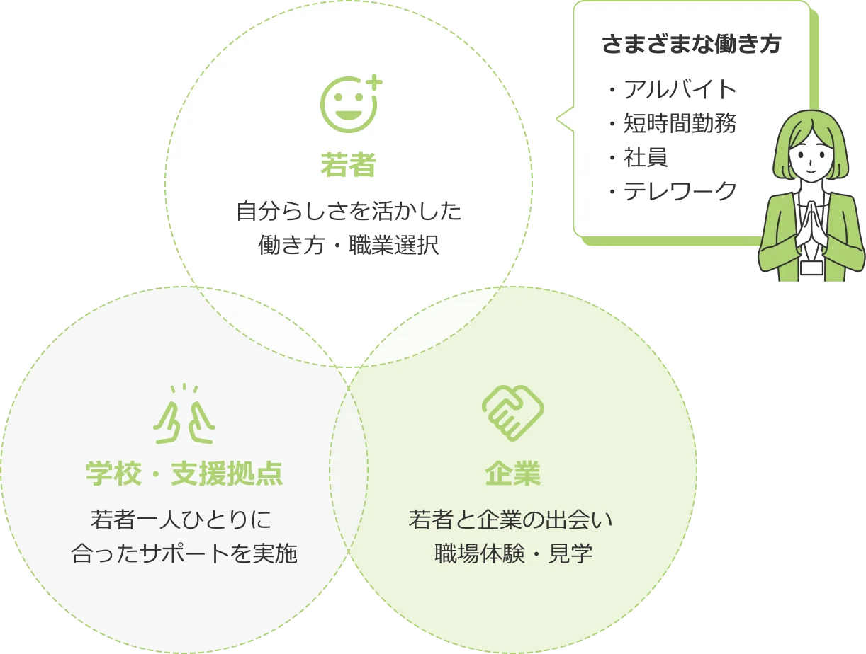 若者・学校・支援拠点・企業がつながり、さまざまな働き方を実現する図